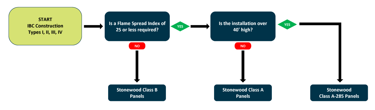 Stonewood NFPA 285 Flowchart111621