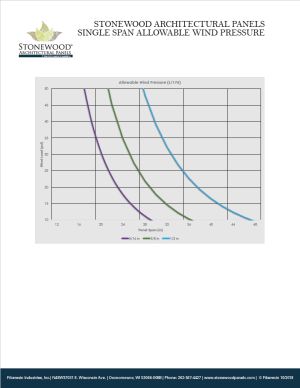 Allowable Wind Pressure